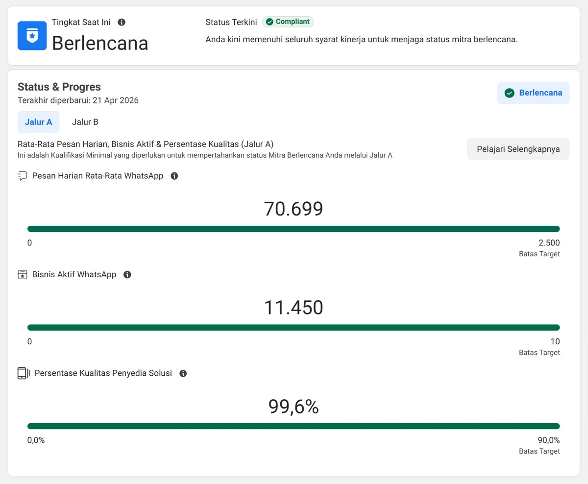 Tangkapan layar Meta Business Manager: status mitra Berlencana dan Compliant