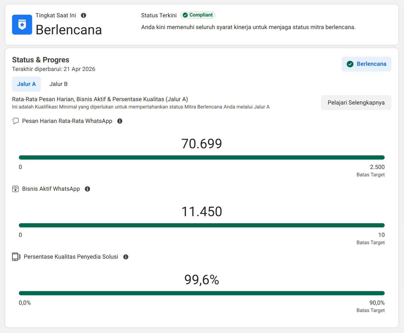 Screenshot resmi dari Meta Business Manager yang menampilkan status Berlencana (Badged) dan Compliant BalesOtomatis. Jalur A: Pesan Harian Rata-Rata WhatsApp 70.699 (target 2.500), Bisnis Aktif WhatsApp 11.450 (target 10), Persentase Kualitas Penyedia Solusi 99,6% (target 90%). Diperbarui 21 April 2026.